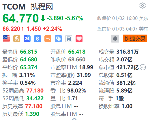 携程网盘前涨超2% 获花旗上调目标价并开启90天正面催化剂观察 第1张 携程网盘前涨超2% 获花旗上调目标价并开启90天正面催化剂观察 第1张