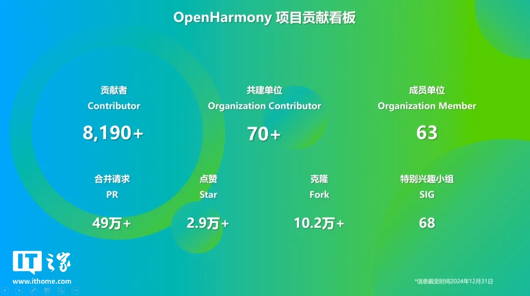 OpenHarmony 社区：2024 年 12 月新增 83 款产品通过兼容性测评，社区生态伙伴发展至 395 家  第1张