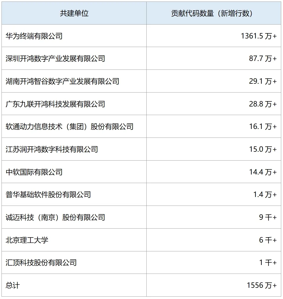 OpenHarmony 社区：2024 年 12 月新增 83 款产品通过兼容性测评，社区生态伙伴发展至 395 家  第2张