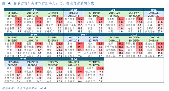 华金证券：短期继续调整幅度有限 逢低配置科技、部分消费和高股息等行业  第11张