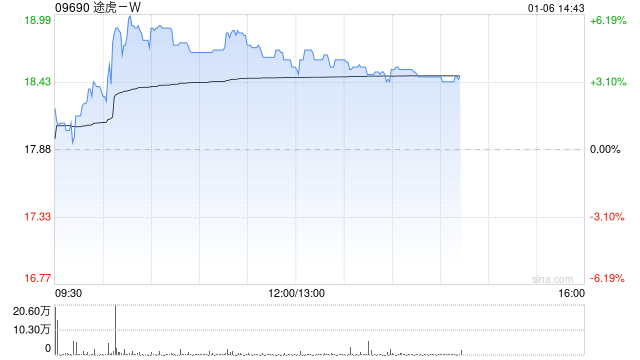 途虎-W午前涨超4% 12月零售销量环比增长11%  第1张