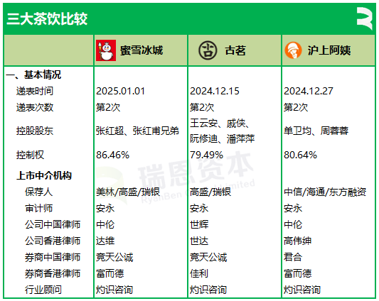 3家茶饮半个月相继递表,蜜雪冰城、古茗、沪上阿姨,谁会率先在香港上市? 第2张 3家茶饮半个月相继递表,蜜雪冰城、古茗、沪上阿姨,谁会率先在香港上市? 第2张