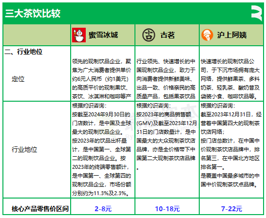 3家茶饮半个月相继递表,蜜雪冰城、古茗、沪上阿姨,谁会率先在香港上市? 第3张 3家茶饮半个月相继递表,蜜雪冰城、古茗、沪上阿姨,谁会率先在香港上市? 第3张