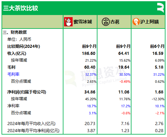 3家茶饮半个月相继递表,蜜雪冰城、古茗、沪上阿姨,谁会率先在香港上市? 第4张 3家茶饮半个月相继递表,蜜雪冰城、古茗、沪上阿姨,谁会率先在香港上市? 第4张