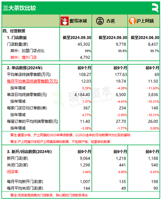 3家茶饮半个月相继递表,蜜雪冰城、古茗、沪上阿姨,谁会率先在香港上市? 第5张 3家茶饮半个月相继递表,蜜雪冰城、古茗、沪上阿姨,谁会率先在香港上市? 第5张