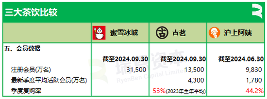 3家茶饮半个月相继递表,蜜雪冰城、古茗、沪上阿姨,谁会率先在香港上市? 第6张 3家茶饮半个月相继递表,蜜雪冰城、古茗、沪上阿姨,谁会率先在香港上市? 第6张