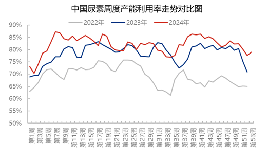 【市场聚焦】尿素：又出新低  第4张