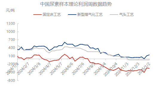 【市场聚焦】尿素：又出新低  第5张