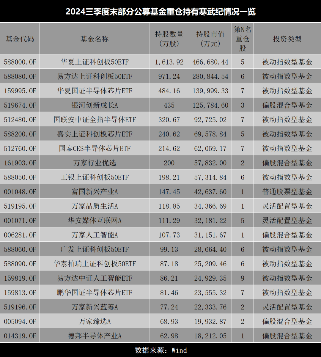 闯进公募基金前30大重仓股的寒武纪,股价再创历史新高 第2张 闯进公募基金前30大重仓股的寒武纪,股价再创历史新高 第2张