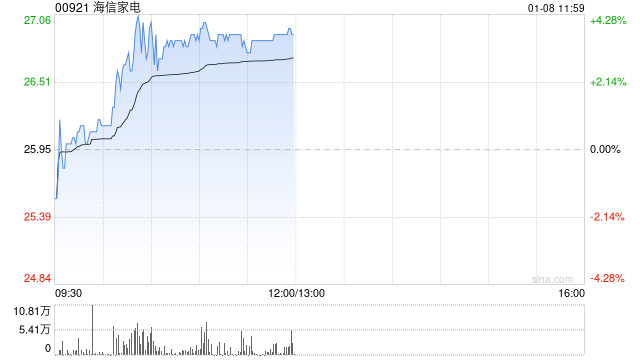 家电股盘中逆市走强 海信家电涨逾4%TCL电子涨逾2% 第1张 家电股盘中逆市走强 海信家电涨逾4%TCL电子涨逾2% 第1张