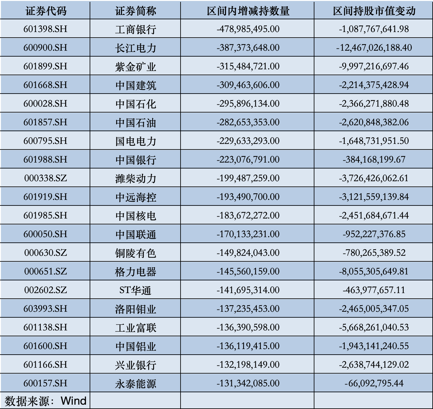 北向资金最新动向出炉，哪些遭减持、哪些获青睐？  第2张