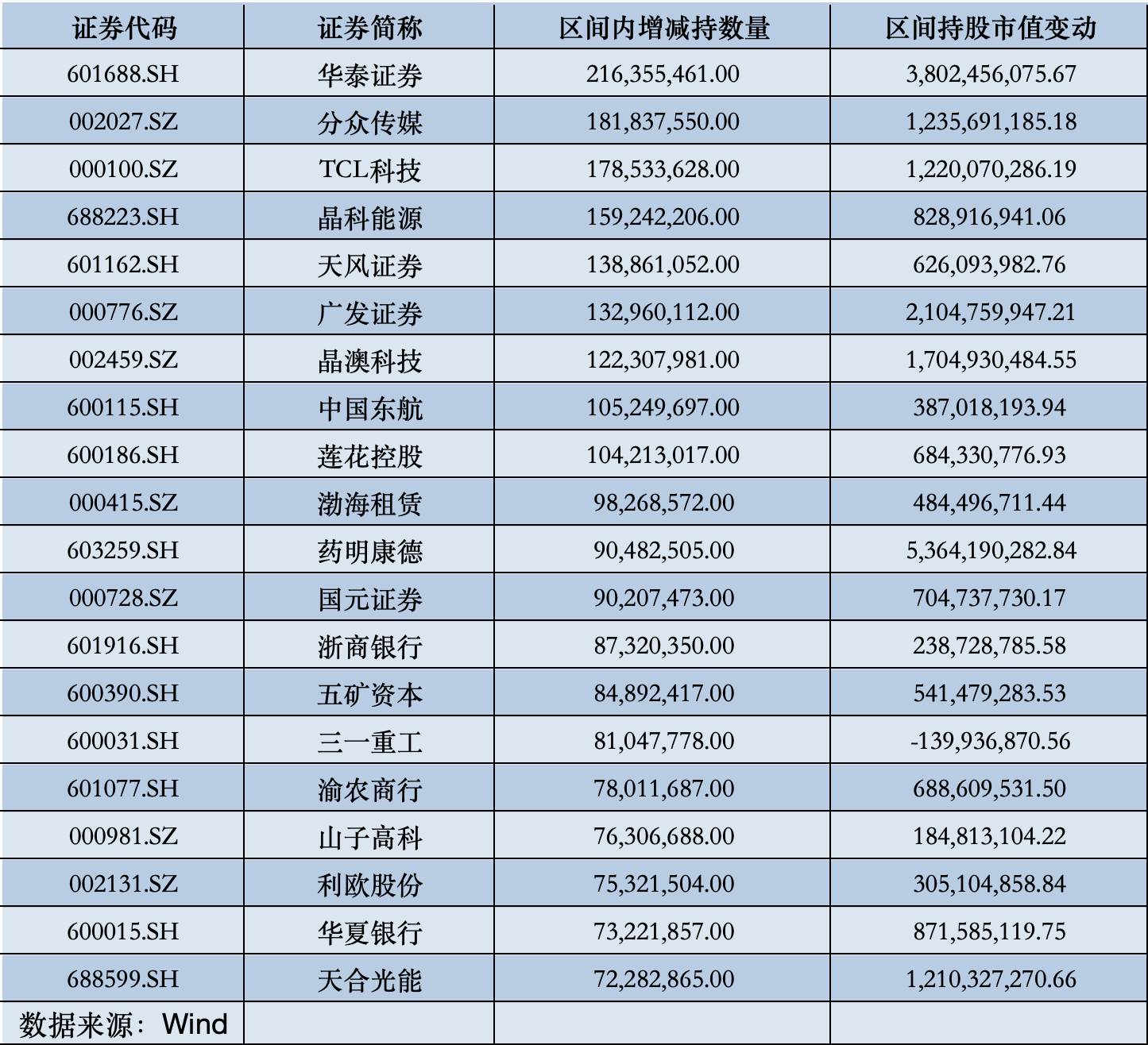 北向资金最新动向出炉，哪些遭减持、哪些获青睐？  第3张