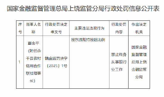 余干县农村信用合作联社时任理事长夏金平被终身禁业:因股东违规持股超比例 第1张 余干县农村信用合作联社时任理事长夏金平被终身禁业:因股东违规持股超比例 第1张