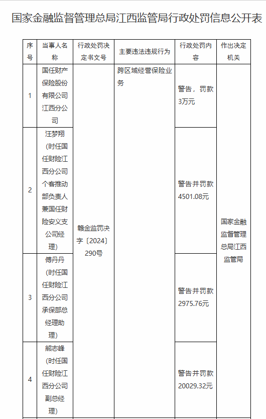 国任保险江西分公司被罚3万元:因跨区域经营保险业务 第1张 国任保险江西分公司被罚3万元:因跨区域经营保险业务 第1张
