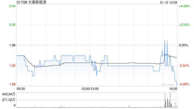 大唐新能源2024年累计完成发电量3226.02万兆瓦时 同比增加2.06% 第1张 大唐新能源2024年累计完成发电量3226.02万兆瓦时 同比增加2.06% 第1张