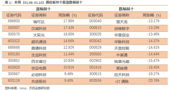 天风通信团队：AI端侧+国产算力呈星火燎原之势，1月调整带来布局时机  第4张