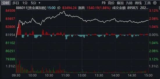 A股突变!资源股全线上涨!发生了什么? 第3张 A股突变!资源股全线上涨!发生了什么? 第3张