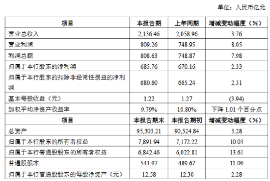 中信银行:2024年实现归母净利润685.76亿元 同比增长2.33% 第1张 中信银行:2024年实现归母净利润685.76亿元 同比增长2.33% 第1张