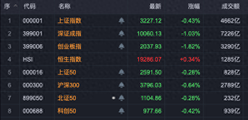 A股调整，主力资金抄底这些板块！  第1张