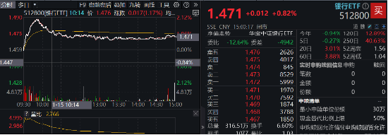 央行再提“保护银行息差”,银行股全天走强,银行ETF(512800)逆市上探2%,招商银行绩后领涨! 第1张 央行再提“保护银行息差”,银行股全天走强,银行ETF(512800)逆市上探2%,招商银行绩后领涨! 第1张