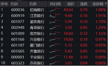 央行再提“保护银行息差”,银行股全天走强,银行ETF(512800)逆市上探2%,招商银行绩后领涨! 第2张 央行再提“保护银行息差”,银行股全天走强,银行ETF(512800)逆市上探2%,招商银行绩后领涨! 第2张