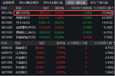 央行再提“保护银行息差”,银行股全天走强,银行ETF(512800)逆市上探2%,招商银行绩后领涨! 第3张 央行再提“保护银行息差”,银行股全天走强,银行ETF(512800)逆市上探2%,招商银行绩后领涨! 第3张