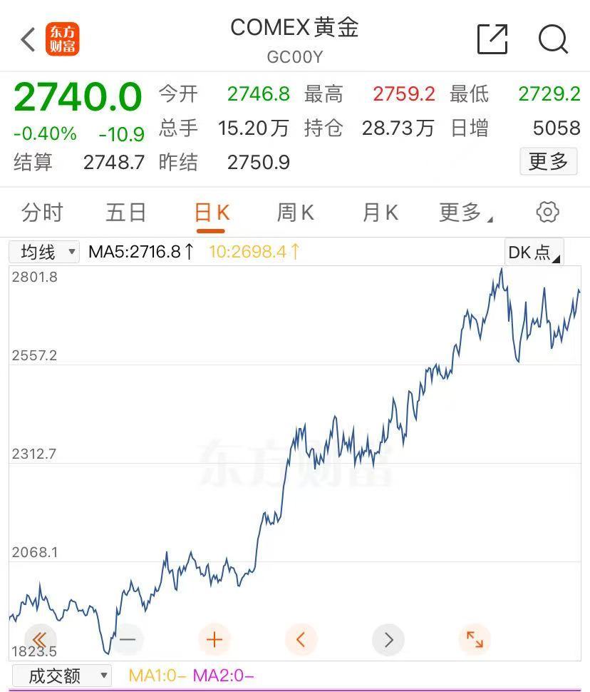 金价大涨，逼近830元！有人“打飞的”扫货，“一天销售两三公斤”！今年还会涨吗？  第1张