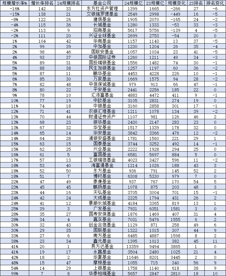 2024年建信基金规模从2069亿降至1905亿缩水164亿排名下滑2位 张军红担任总裁6年多公司排名从第13名降至26名  第1张