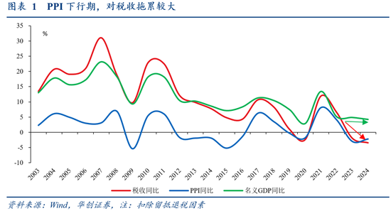 华创证券张瑜:2024年财政数据的四个反常和启示 第2张 华创证券张瑜:2024年财政数据的四个反常和启示 第2张