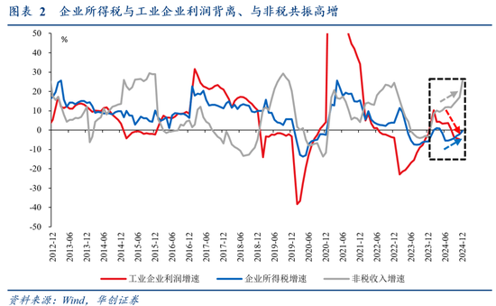 华创证券张瑜:2024年财政数据的四个反常和启示 第3张 华创证券张瑜:2024年财政数据的四个反常和启示 第3张