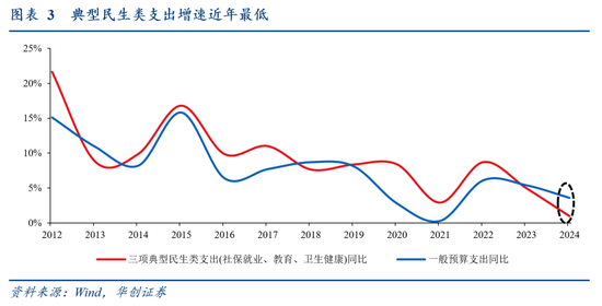 华创证券张瑜:2024年财政数据的四个反常和启示 第4张 华创证券张瑜:2024年财政数据的四个反常和启示 第4张