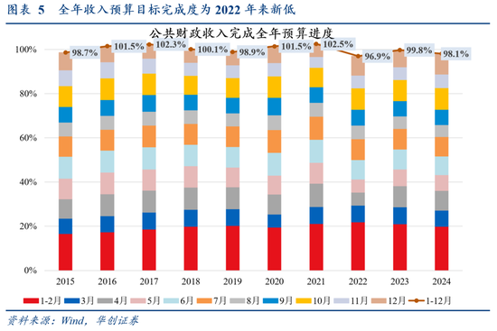 华创证券张瑜:2024年财政数据的四个反常和启示 第6张 华创证券张瑜:2024年财政数据的四个反常和启示 第6张
