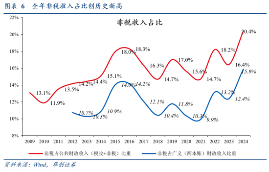华创证券张瑜:2024年财政数据的四个反常和启示 第7张 华创证券张瑜:2024年财政数据的四个反常和启示 第7张