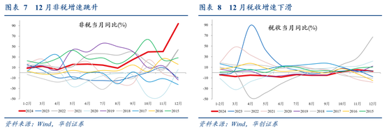 华创证券张瑜:2024年财政数据的四个反常和启示 第8张 华创证券张瑜:2024年财政数据的四个反常和启示 第8张