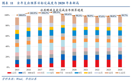华创证券张瑜:2024年财政数据的四个反常和启示 第11张 华创证券张瑜:2024年财政数据的四个反常和启示 第11张