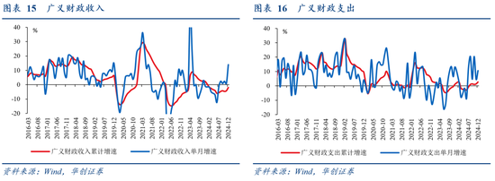 华创证券张瑜:2024年财政数据的四个反常和启示 第15张 华创证券张瑜:2024年财政数据的四个反常和启示 第15张