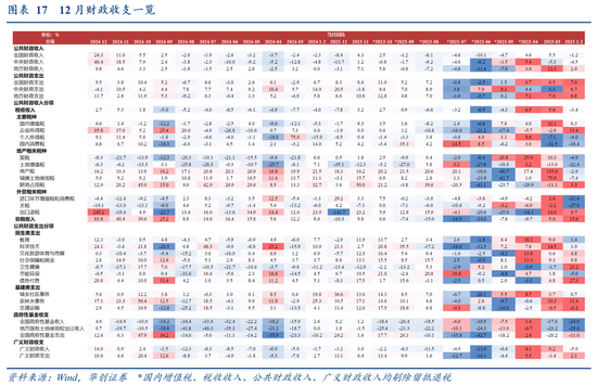 华创证券张瑜:2024年财政数据的四个反常和启示 第16张 华创证券张瑜:2024年财政数据的四个反常和启示 第16张
