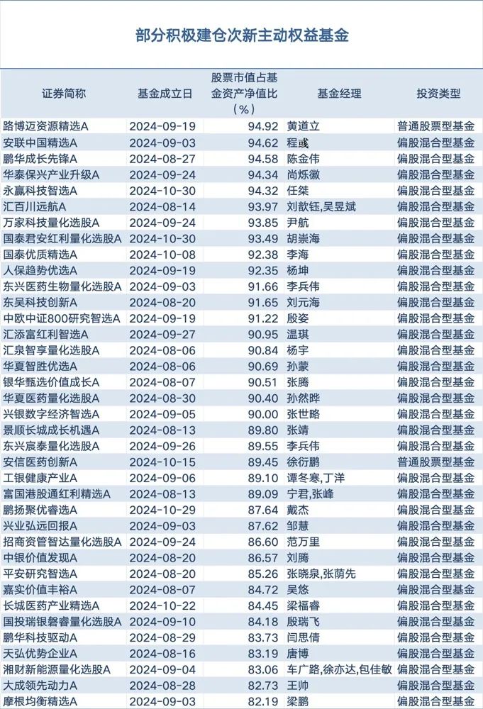 2024年基金四季报显示：次新主动权益基金建仓积极  第1张