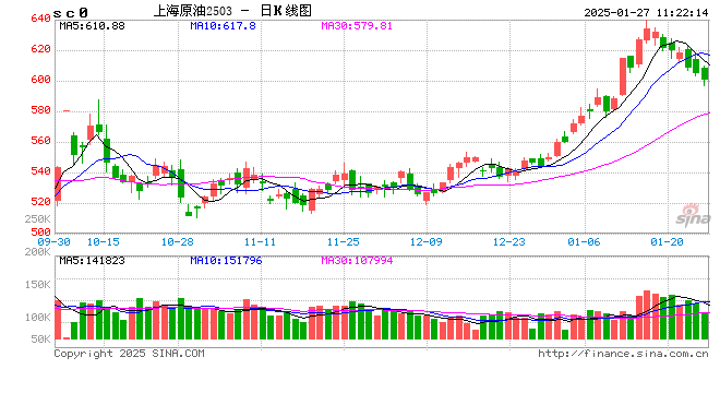 早盘开盘|国内期货主力合约涨跌不一 SC原油跌超1%  第2张