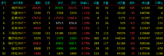 早盘开盘|国内期货主力合约涨跌不一 SC原油跌超1%  第3张