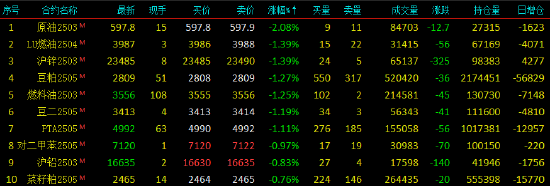 早盘开盘|国内期货主力合约涨跌不一 SC原油跌超1%  第4张