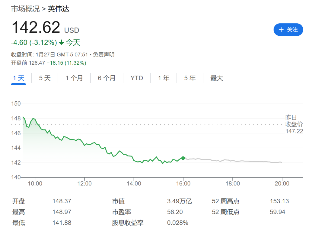 DeepSeek暴击华尔街,欧美科技股市值或蒸发1.2万亿美元 第1张 DeepSeek暴击华尔街,欧美科技股市值或蒸发1.2万亿美元 第1张