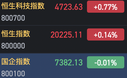 港股龙年收官:恒指全年累涨28% 恒生科指累涨51% 第1张 港股龙年收官:恒指全年累涨28% 恒生科指累涨51% 第1张