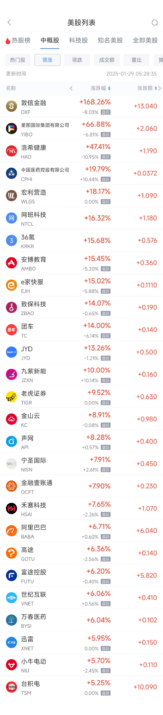 周二热门中概股多数上涨 台积电涨5.25%,阿里巴巴涨6.71% 第1张 周二热门中概股多数上涨 台积电涨5.25%,阿里巴巴涨6.71% 第1张