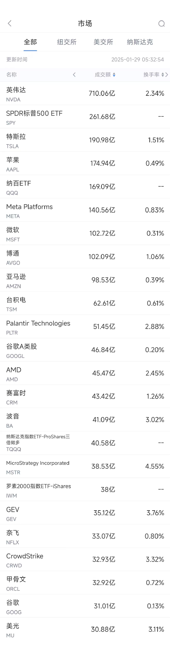 1月28日美股成交额前20：特斯拉Model 3是美国使用成本最低车型  第1张