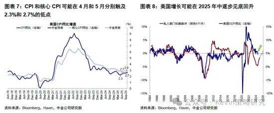 中金：暂停降息才能继续降息  第4张