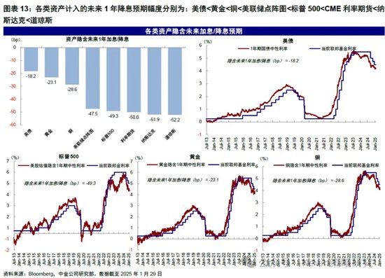 中金：暂停降息才能继续降息  第7张