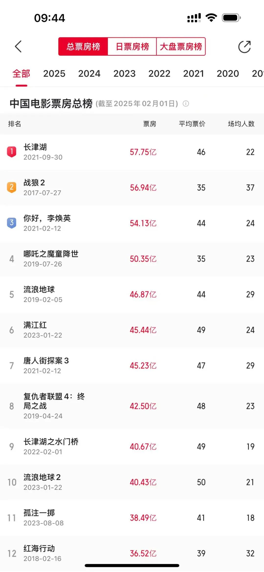 春节档破50亿,《哪吒2》或将登顶影史票房榜!600余账号因引战互撕被禁言 第1张 春节档破50亿,《哪吒2》或将登顶影史票房榜!600余账号因引战互撕被禁言 第1张