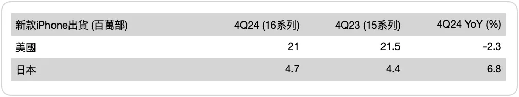 “最懂苹果的分析师”郭明琪:若苹果不改变策略,2026年就会见到iPhone营收出现中个位数衰退 第1张 “最懂苹果的分析师”郭明琪:若苹果不改变策略,2026年就会见到iPhone营收出现中个位数衰退 第1张