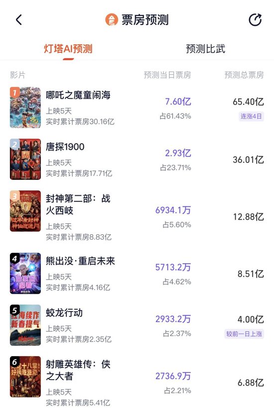有影院一天99场!《哪吒2》彻底爆了!已破17项影史纪录 第3张 有影院一天99场!《哪吒2》彻底爆了!已破17项影史纪录 第3张